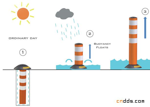 創(chuàng)新浮力路標設(shè)計
