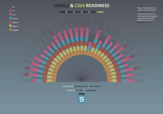 利用html5創作出來的網頁界面設計