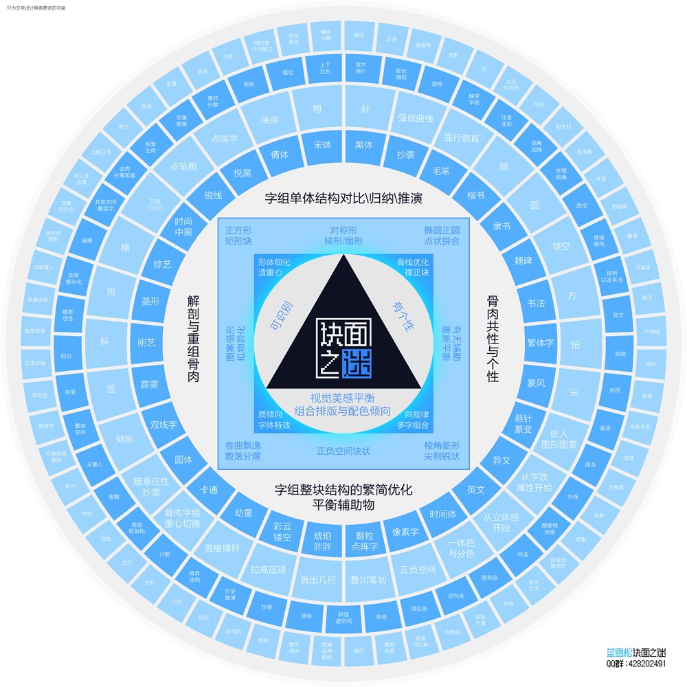 字体设计思路轮盘