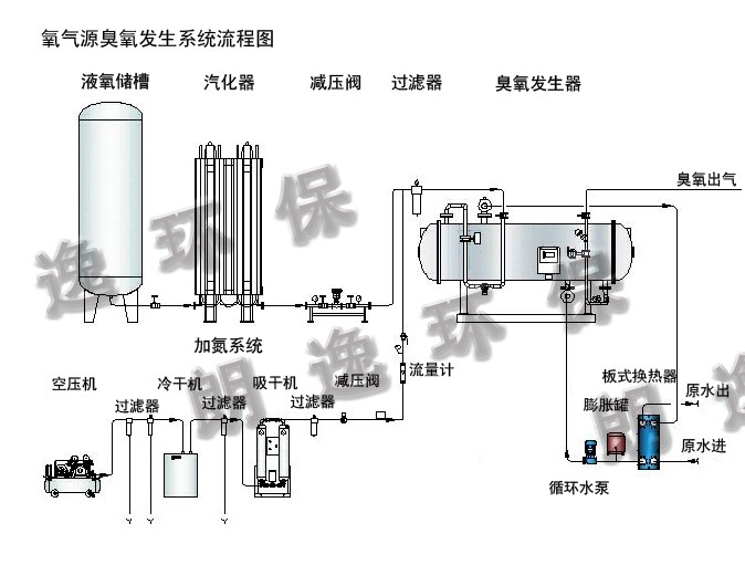 大型臭氧發(fā)生器