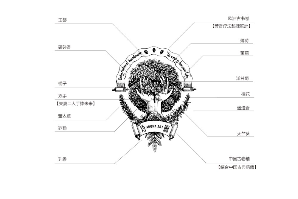 【香圃】芳香生活品牌視覺識別