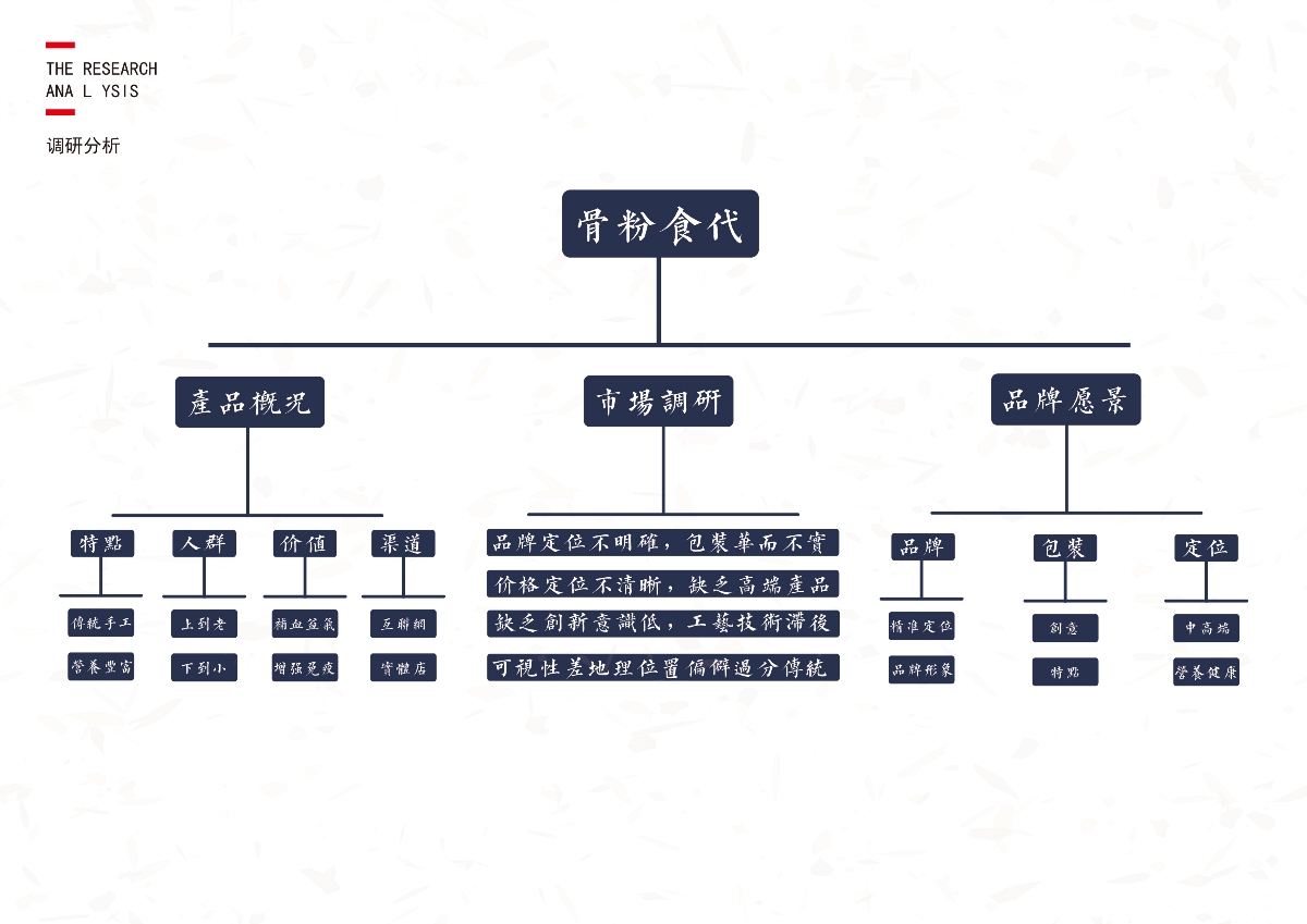 “骨粉食代”品牌VI设计