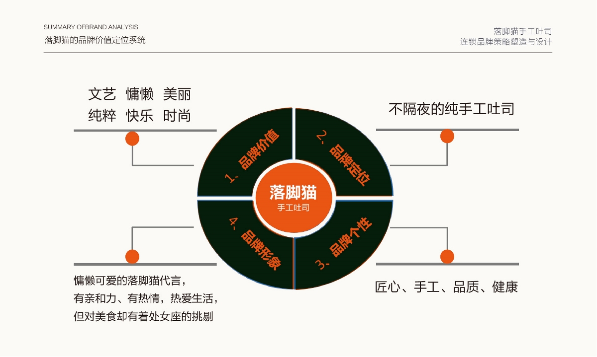 落腳貓手工吐司連鎖品牌全案策略與設(shè)計(jì)