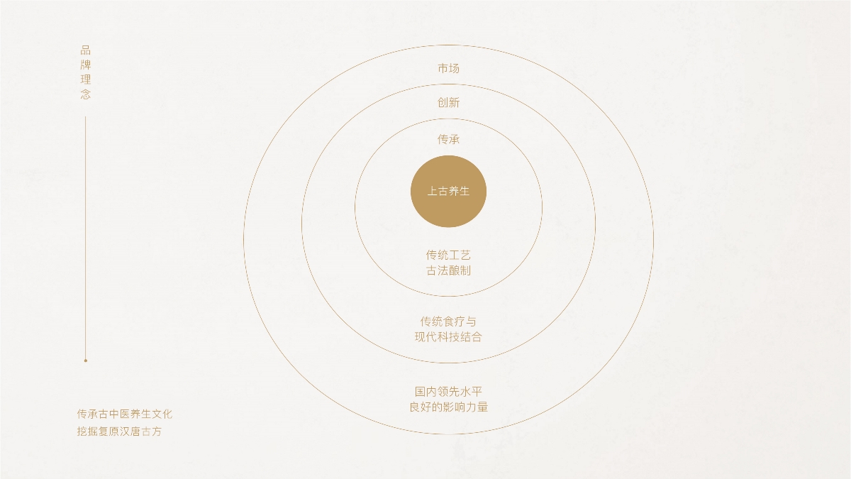 「上古養生」 品牌設計