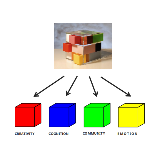 仁恒商铺设计·4个盒子·4种颜色·4个功能·4种体验