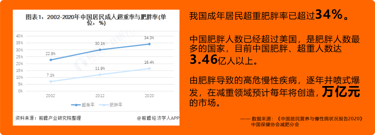 小田減重 X 古舍策劃丨解決三億人超重困擾，品牌戰(zhàn)略升級(jí)，發(fā)展進(jìn)入快車道