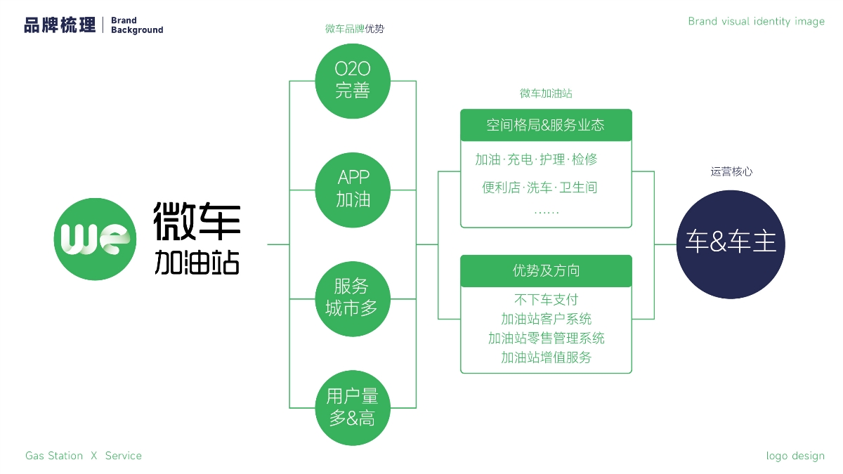 微車加油站品牌LOGO設(shè)計(jì)｜能源環(huán)保丨LOGO VI設(shè)計(jì)